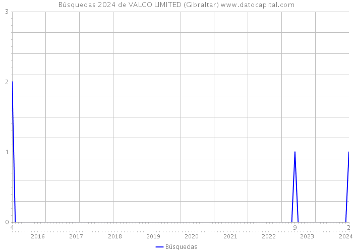 Búsquedas 2024 de VALCO LIMITED (Gibraltar) 