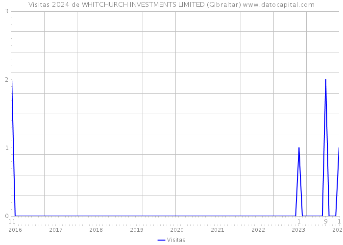 Visitas 2024 de WHITCHURCH INVESTMENTS LIMITED (Gibraltar) 