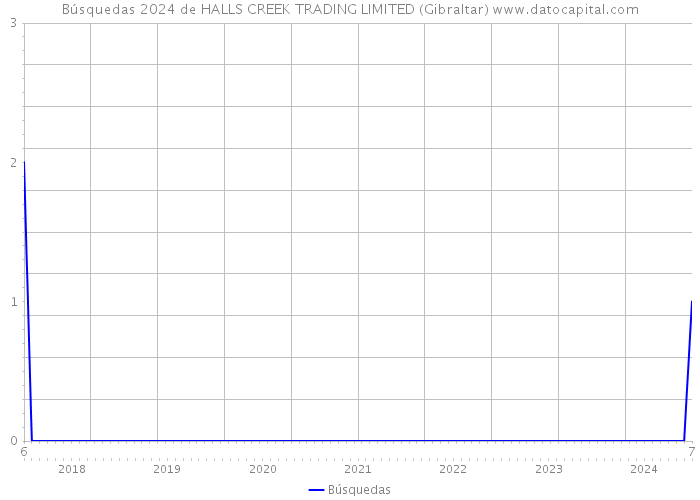 Búsquedas 2024 de HALLS CREEK TRADING LIMITED (Gibraltar) 