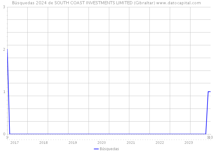 Búsquedas 2024 de SOUTH COAST INVESTMENTS LIMITED (Gibraltar) 