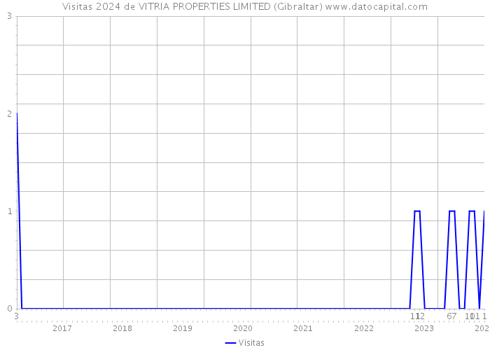 Visitas 2024 de VITRIA PROPERTIES LIMITED (Gibraltar) 