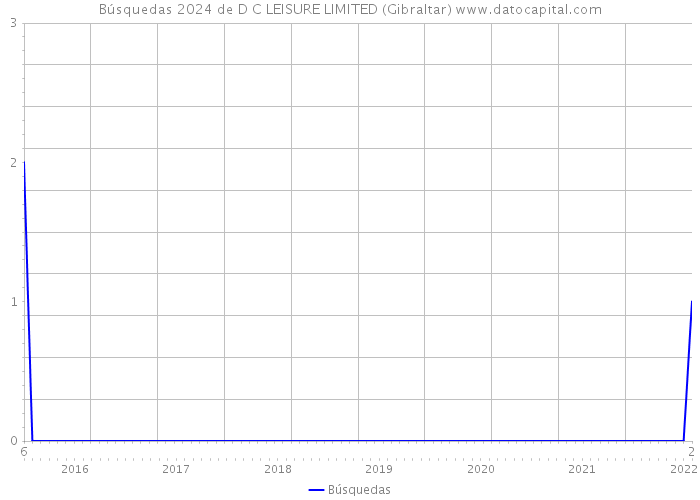 Búsquedas 2024 de D C LEISURE LIMITED (Gibraltar) 