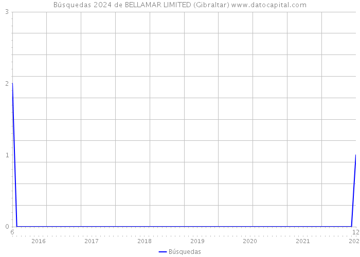 Búsquedas 2024 de BELLAMAR LIMITED (Gibraltar) 