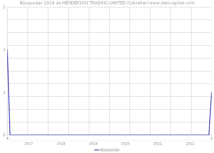 Búsquedas 2024 de HENDERSON TRADING LIMITED (Gibraltar) 