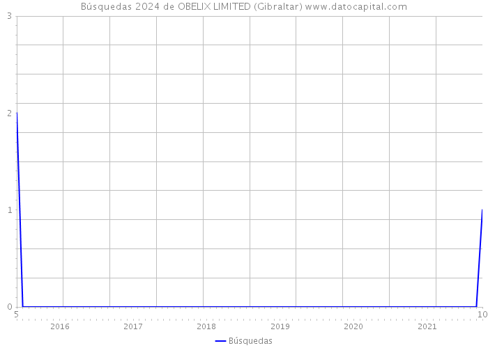 Búsquedas 2024 de OBELIX LIMITED (Gibraltar) 