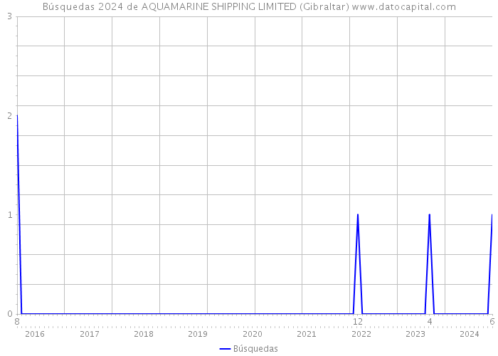 Búsquedas 2024 de AQUAMARINE SHIPPING LIMITED (Gibraltar) 