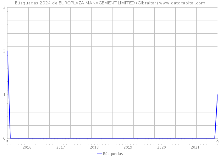 Búsquedas 2024 de EUROPLAZA MANAGEMENT LIMITED (Gibraltar) 