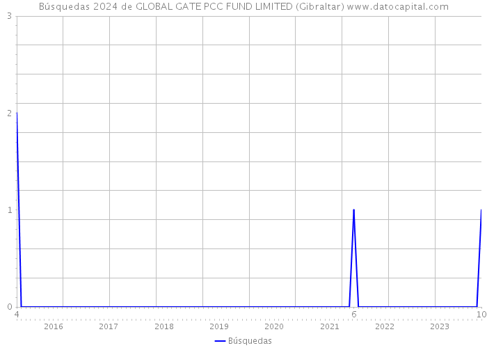 Búsquedas 2024 de GLOBAL GATE PCC FUND LIMITED (Gibraltar) 