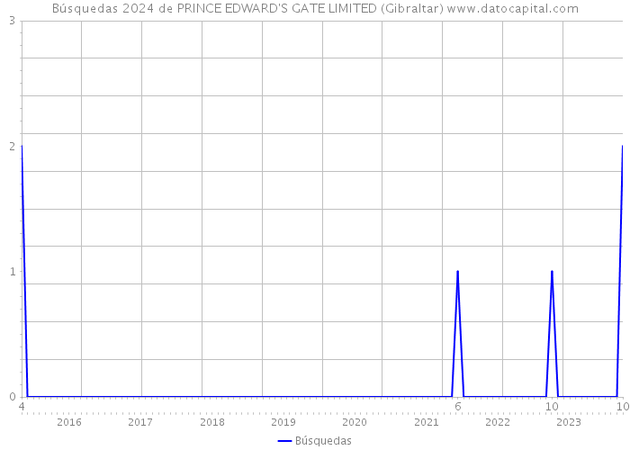 Búsquedas 2024 de PRINCE EDWARD'S GATE LIMITED (Gibraltar) 