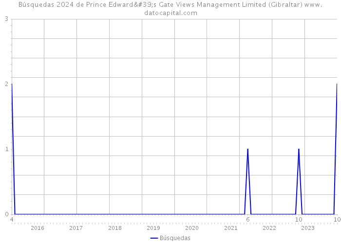 Búsquedas 2024 de Prince Edward's Gate Views Management Limited (Gibraltar) 