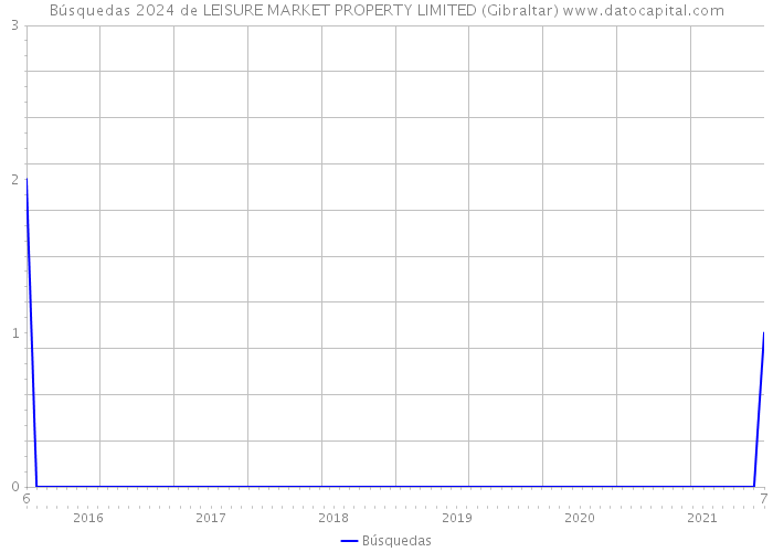 Búsquedas 2024 de LEISURE MARKET PROPERTY LIMITED (Gibraltar) 