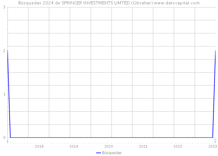 Búsquedas 2024 de SPRINGER INVESTMENTS LIMTED (Gibraltar) 