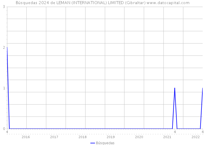 Búsquedas 2024 de LEMAN (INTERNATIONAL) LIMITED (Gibraltar) 