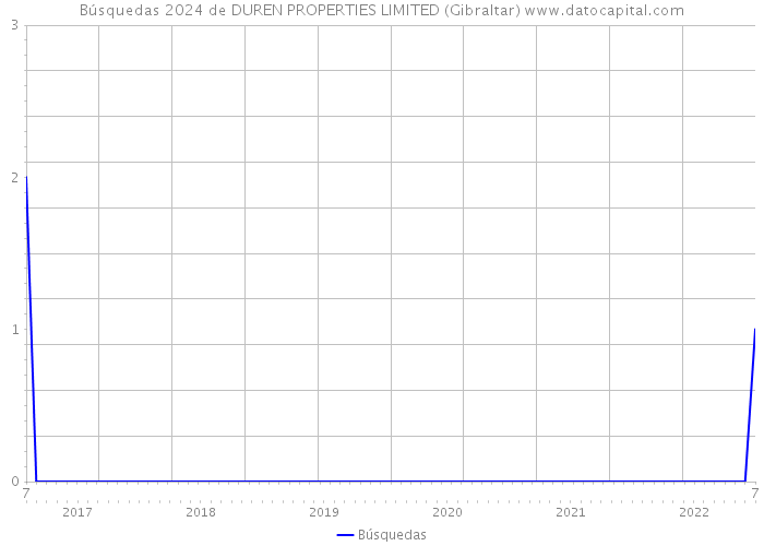Búsquedas 2024 de DUREN PROPERTIES LIMITED (Gibraltar) 