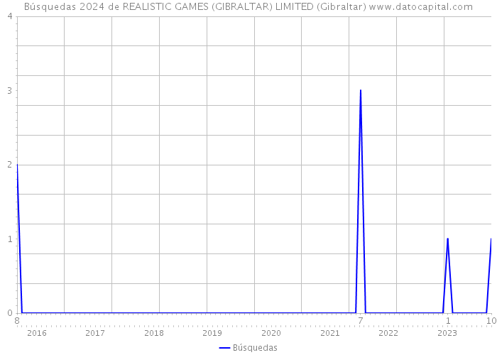 Búsquedas 2024 de REALISTIC GAMES (GIBRALTAR) LIMITED (Gibraltar) 