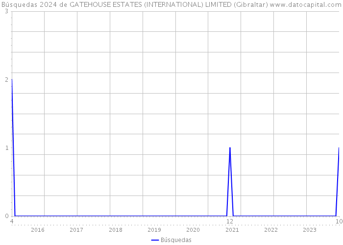 Búsquedas 2024 de GATEHOUSE ESTATES (INTERNATIONAL) LIMITED (Gibraltar) 