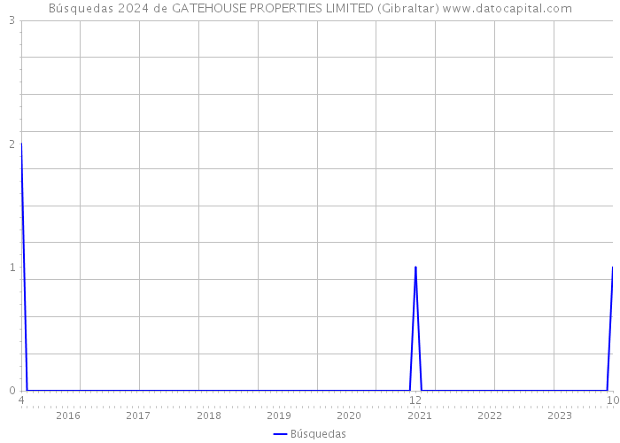 Búsquedas 2024 de GATEHOUSE PROPERTIES LIMITED (Gibraltar) 