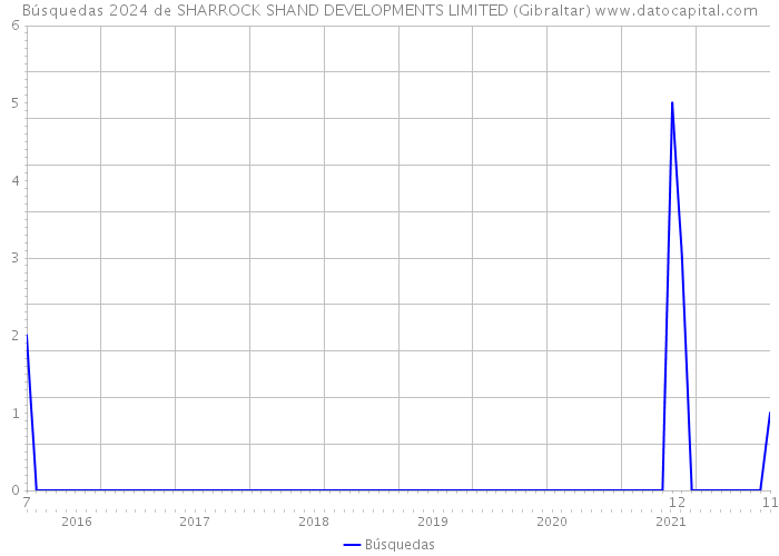 Búsquedas 2024 de SHARROCK SHAND DEVELOPMENTS LIMITED (Gibraltar) 