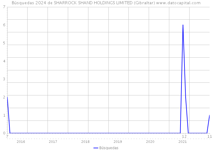 Búsquedas 2024 de SHARROCK SHAND HOLDINGS LIMITED (Gibraltar) 