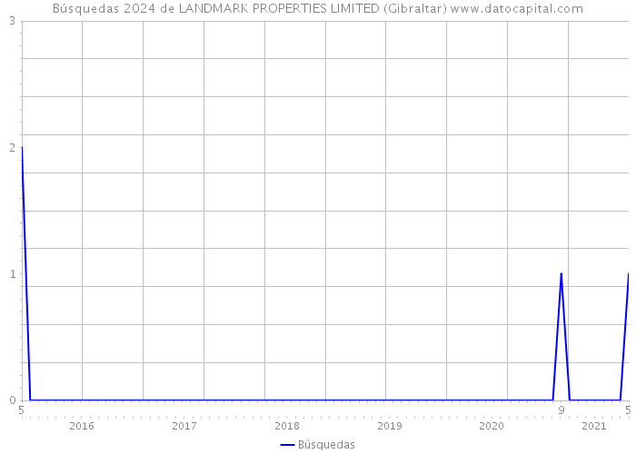 Búsquedas 2024 de LANDMARK PROPERTIES LIMITED (Gibraltar) 