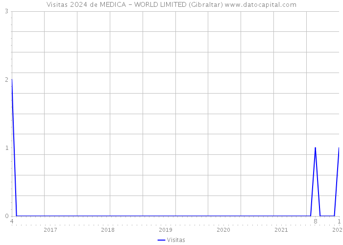 Visitas 2024 de MEDICA - WORLD LIMITED (Gibraltar) 