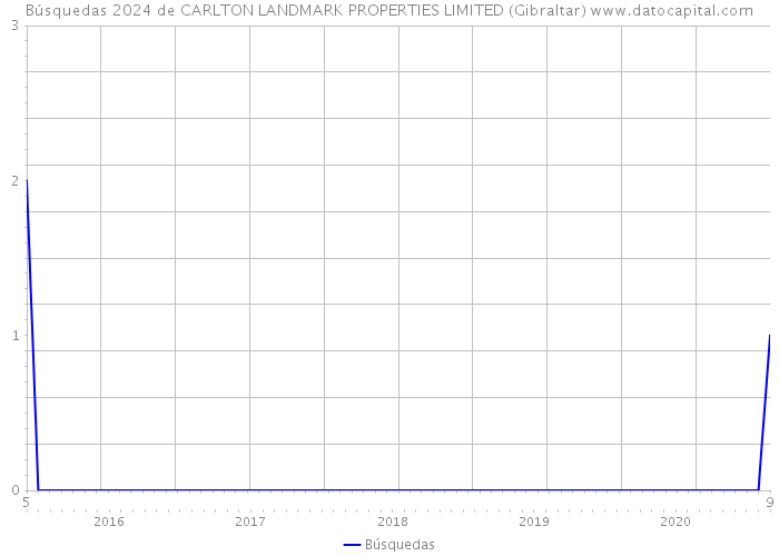 Búsquedas 2024 de CARLTON LANDMARK PROPERTIES LIMITED (Gibraltar) 