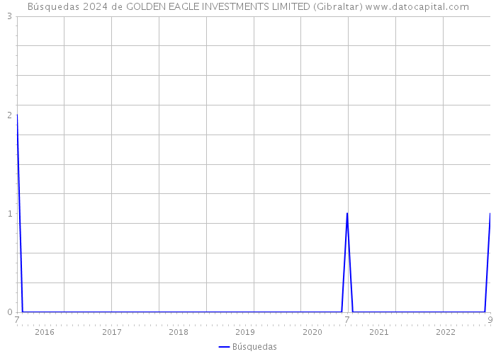 Búsquedas 2024 de GOLDEN EAGLE INVESTMENTS LIMITED (Gibraltar) 