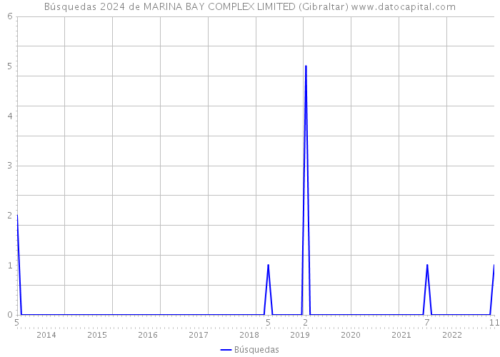 Búsquedas 2024 de MARINA BAY COMPLEX LIMITED (Gibraltar) 