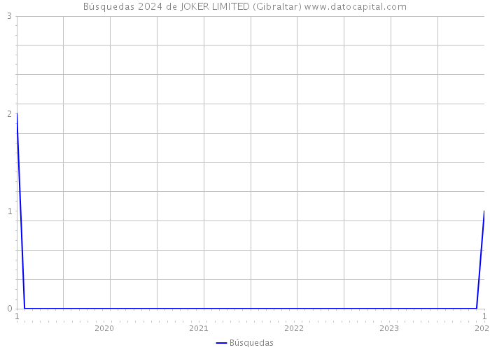 Búsquedas 2024 de JOKER LIMITED (Gibraltar) 