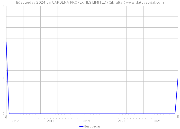 Búsquedas 2024 de CARDENA PROPERTIES LIMITED (Gibraltar) 