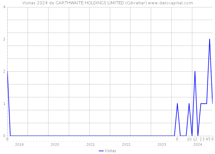 Visitas 2024 de GARTHWAITE HOLDINGS LIMITED (Gibraltar) 