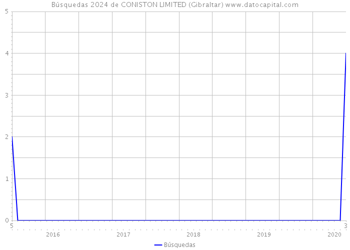 Búsquedas 2024 de CONISTON LIMITED (Gibraltar) 