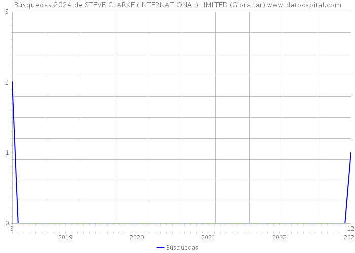 Búsquedas 2024 de STEVE CLARKE (INTERNATIONAL) LIMITED (Gibraltar) 