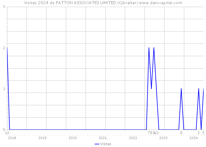 Visitas 2024 de PATTON ASSOCIATES LIMITED (Gibraltar) 