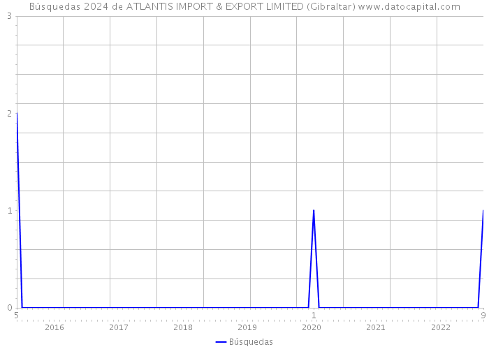 Búsquedas 2024 de ATLANTIS IMPORT & EXPORT LIMITED (Gibraltar) 