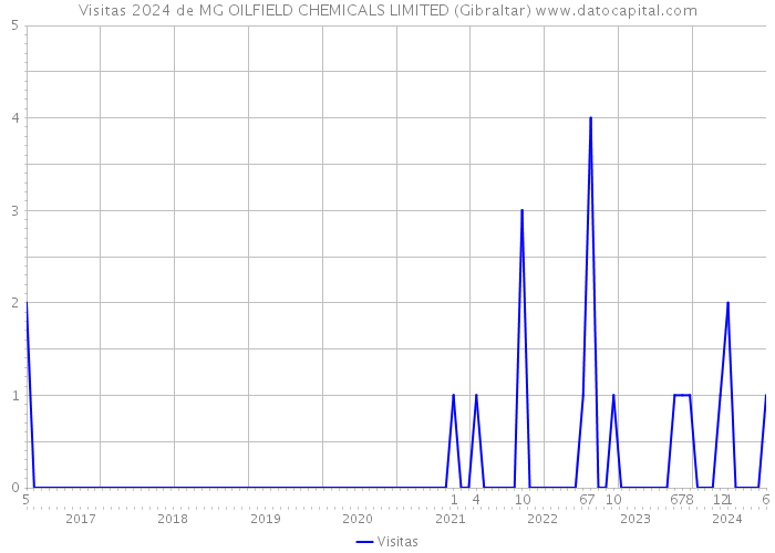Visitas 2024 de MG OILFIELD CHEMICALS LIMITED (Gibraltar) 