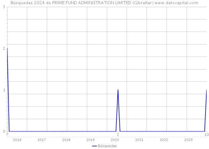 Búsquedas 2024 de PRIME FUND ADMINISTRATION LIMITED (Gibraltar) 