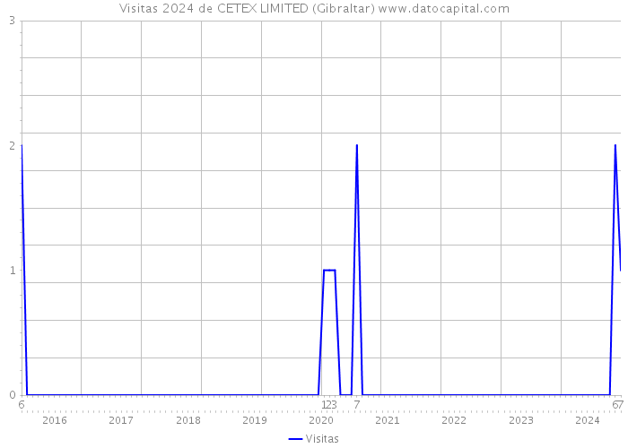 Visitas 2024 de CETEX LIMITED (Gibraltar) 