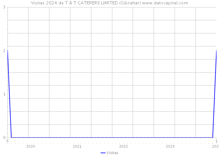 Visitas 2024 de T & T CATERERS LIMITED (Gibraltar) 