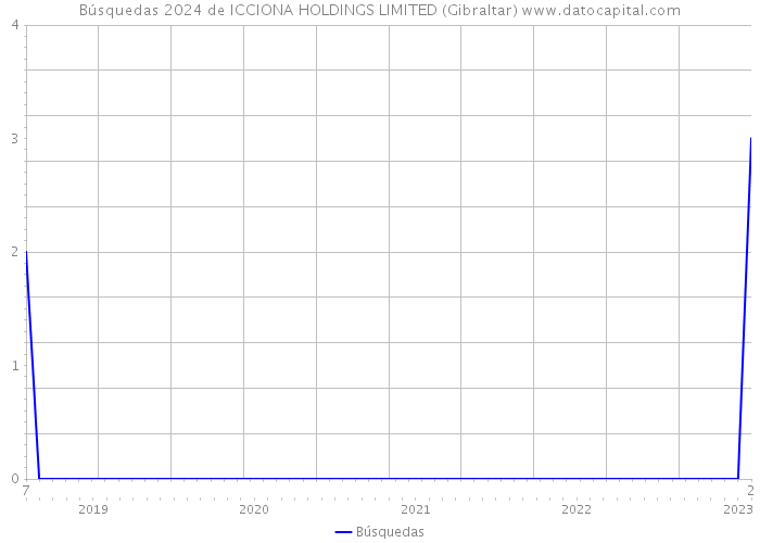 Búsquedas 2024 de ICCIONA HOLDINGS LIMITED (Gibraltar) 
