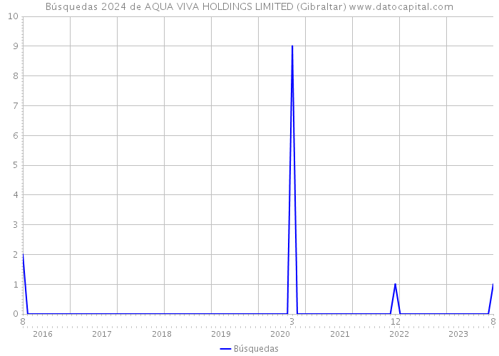 Búsquedas 2024 de AQUA VIVA HOLDINGS LIMITED (Gibraltar) 