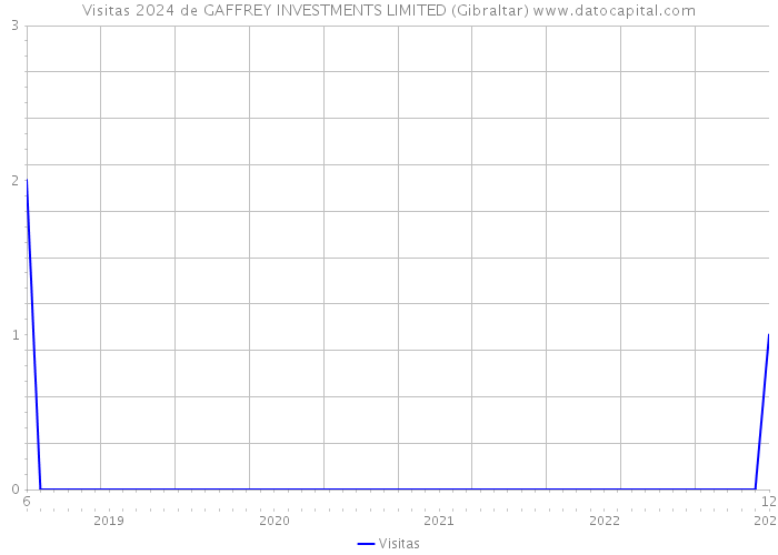 Visitas 2024 de GAFFREY INVESTMENTS LIMITED (Gibraltar) 