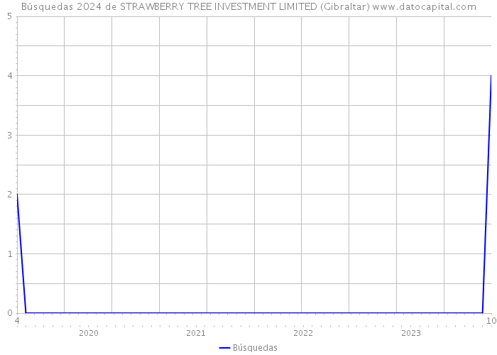 Búsquedas 2024 de STRAWBERRY TREE INVESTMENT LIMITED (Gibraltar) 