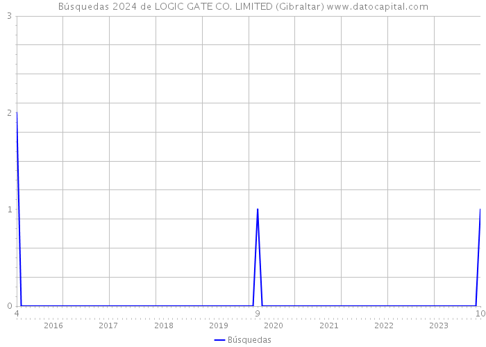Búsquedas 2024 de LOGIC GATE CO. LIMITED (Gibraltar) 