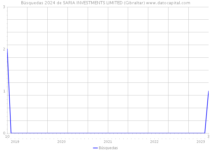 Búsquedas 2024 de SARIA INVESTMENTS LIMITED (Gibraltar) 