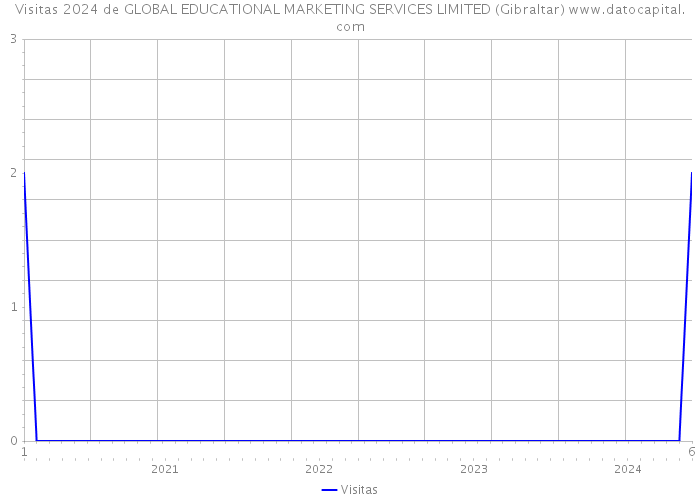 Visitas 2024 de GLOBAL EDUCATIONAL MARKETING SERVICES LIMITED (Gibraltar) 
