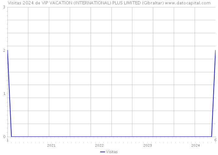 Visitas 2024 de VIP VACATION (INTERNATIONAL) PLUS LIMITED (Gibraltar) 
