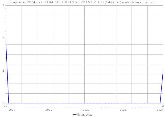 Búsquedas 2024 de GLOBAL CUSTODIAN SERVICES LIMITED (Gibraltar) 