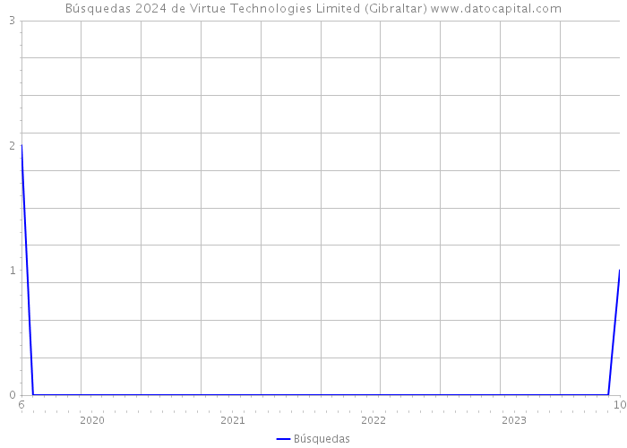 Búsquedas 2024 de Virtue Technologies Limited (Gibraltar) 