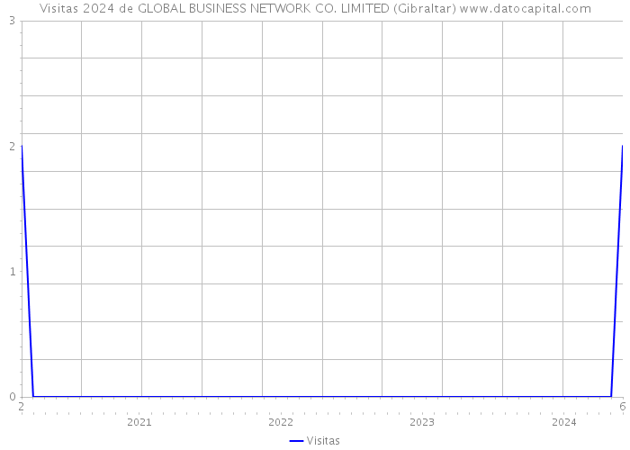 Visitas 2024 de GLOBAL BUSINESS NETWORK CO. LIMITED (Gibraltar) 